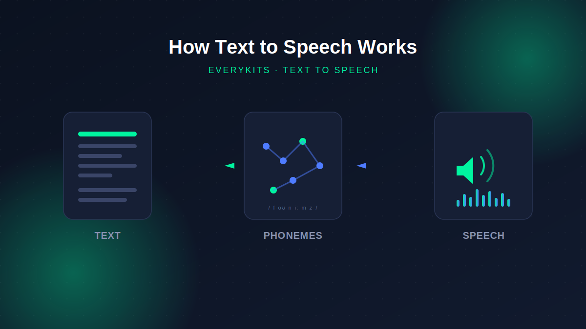 How Text to Speech Actually Works (And What It Can Do)